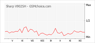 Popularity chart of Sharp V902SH