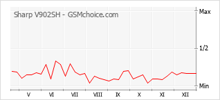 Gráfico de los cambios de popularidad Sharp V902SH