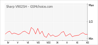Populariteit van de telefoon: diagram Sharp V902SH