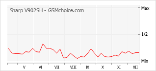 Traçar mudanças de populariedade do telemóvel Sharp V902SH