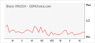手机声望改变图表 Sharp V902SH