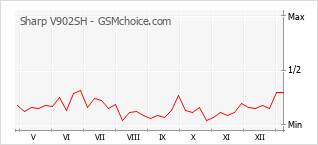 手機聲望改變圖表 Sharp V902SH