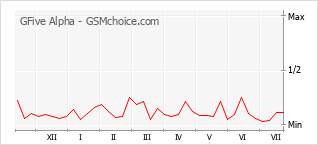 Popularity chart of GFive Alpha