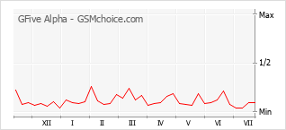 Le graphique de popularité de GFive Alpha
