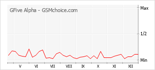 Populariteit van de telefoon: diagram GFive Alpha