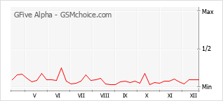 Traçar mudanças de populariedade do telemóvel GFive Alpha