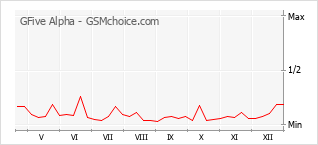 手機聲望改變圖表 GFive Alpha