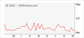 Popularity chart of 2E E181