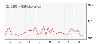 Gráfico de los cambios de popularidad 2E E181
