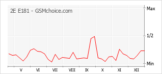 Grafico di modifiche della popolarità del telefono cellulare 2E E181