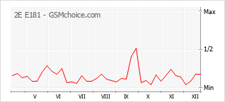 Traçar mudanças de populariedade do telemóvel 2E E181
