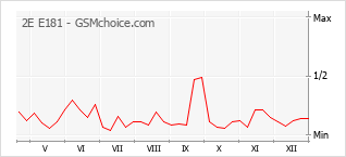 Диаграмма изменений популярности телефона 2E E181