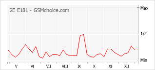 手机声望改变图表 2E E181