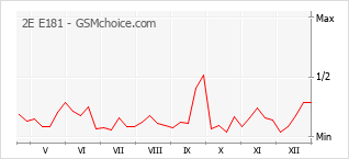 手機聲望改變圖表 2E E181