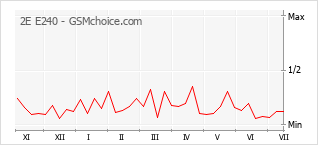Gráfico de los cambios de popularidad 2E E240