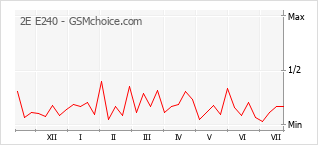 Le graphique de popularité de 2E E240