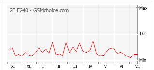 Grafico di modifiche della popolarità del telefono cellulare 2E E240