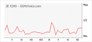 Populariteit van de telefoon: diagram 2E E240