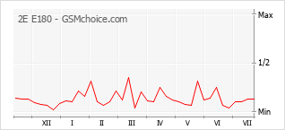 Popularity chart of 2E E180