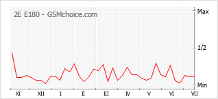 Gráfico de los cambios de popularidad 2E E180