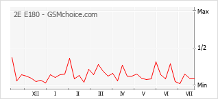 Le graphique de popularité de 2E E180