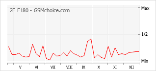 Traçar mudanças de populariedade do telemóvel 2E E180