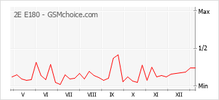 手機聲望改變圖表 2E E180