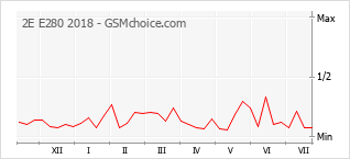 Popularity chart of 2E E280 2018