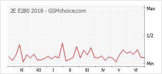 Gráfico de los cambios de popularidad 2E E280 2018
