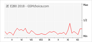 Диаграмма изменений популярности телефона 2E E280 2018