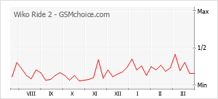Diagramm der Poplularitätveränderungen von Wiko Ride 2