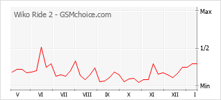 Popularity chart of Wiko Ride 2