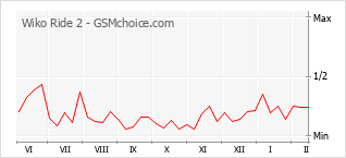 Gráfico de los cambios de popularidad Wiko Ride 2