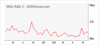 Grafico di modifiche della popolarità del telefono cellulare Wiko Ride 2