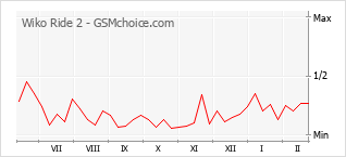 Populariteit van de telefoon: diagram Wiko Ride 2