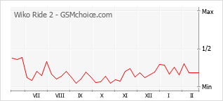 Traçar mudanças de populariedade do telemóvel Wiko Ride 2