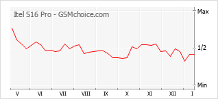 Gráfico de los cambios de popularidad Itel S16 Pro