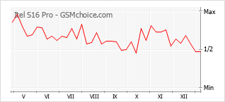 Le graphique de popularité de Itel S16 Pro