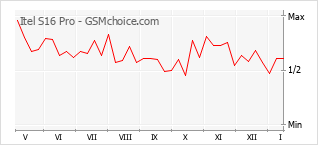 Grafico di modifiche della popolarità del telefono cellulare Itel S16 Pro