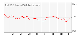 Populariteit van de telefoon: diagram Itel S16 Pro