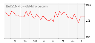 Traçar mudanças de populariedade do telemóvel Itel S16 Pro