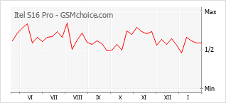 Диаграмма изменений популярности телефона Itel S16 Pro