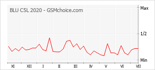 Gráfico de los cambios de popularidad BLU C5L 2020