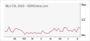 Le graphique de popularité de BLU C5L 2020