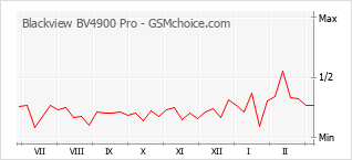 Popularity chart of Blackview BV4900 Pro