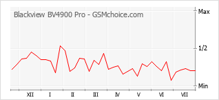Gráfico de los cambios de popularidad Blackview BV4900 Pro