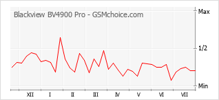 Grafico di modifiche della popolarità del telefono cellulare Blackview BV4900 Pro