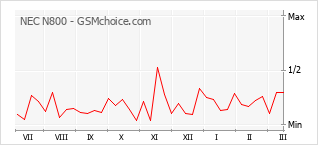 Le graphique de popularité de NEC N800