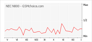 Populariteit van de telefoon: diagram NEC N800