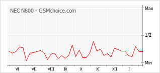 Traçar mudanças de populariedade do telemóvel NEC N800